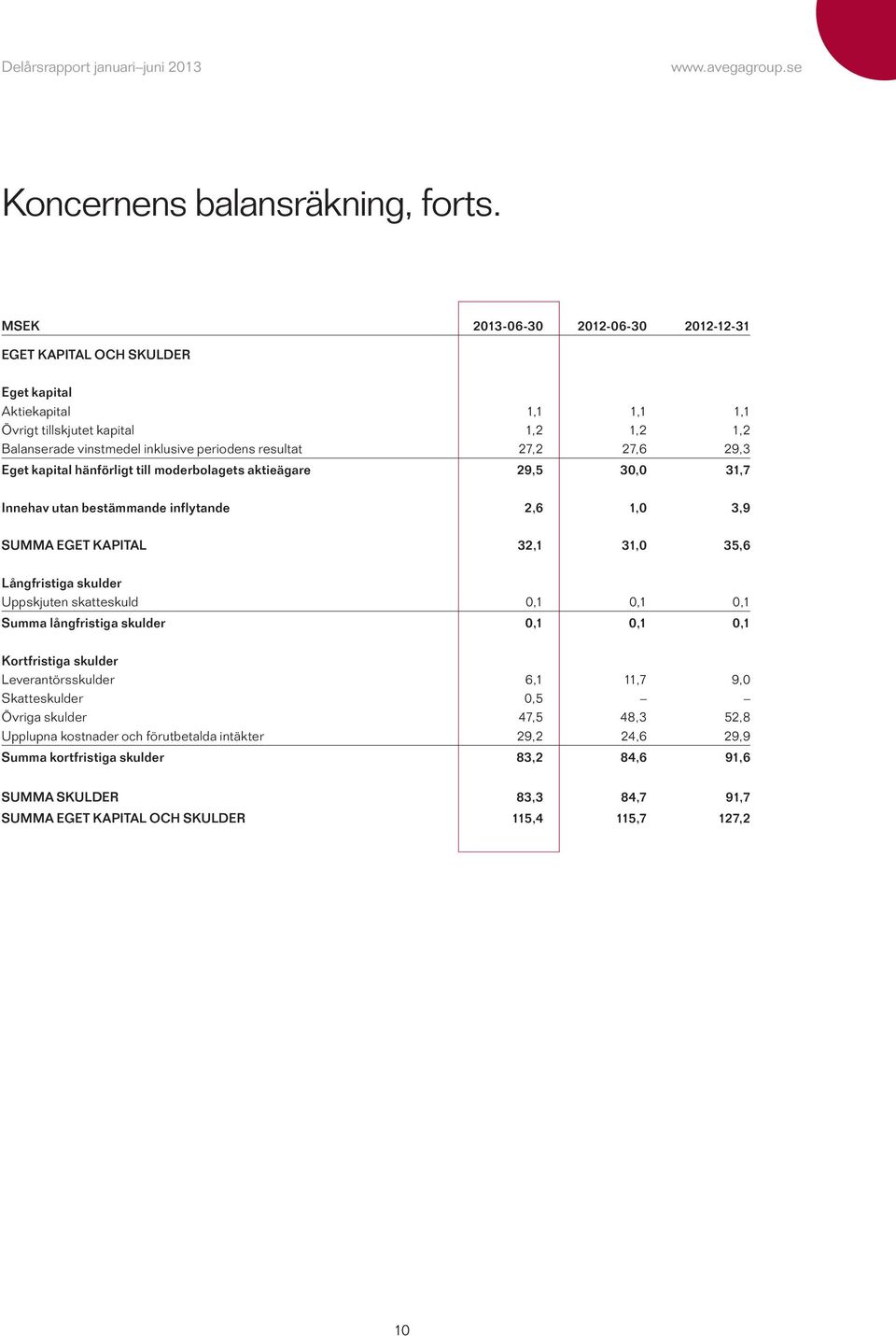 Eget kapital hänförligt till moderbolagets aktieägare 29,5 30,0 31,7 Innehav utan bestämmande inflytande 2,6 1,0 3,9 SUMMA EGET KAPITAL 32,1 31,0 35,6 Långfristiga skulder Uppskjuten skatteskuld