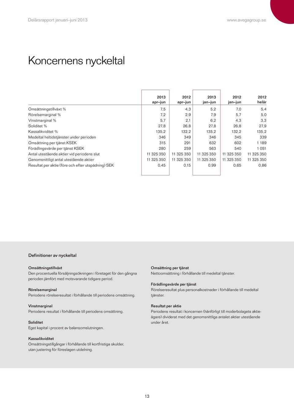 259 563 540 1 051 Antal utestående aktier vid periodens slut 11 325 350 11 325 350 11 325 350 11 325 350 11 325 350 Genomsnittligt antal utestående aktier 11 325 350 11 325 350 11 325 350 11 325 350