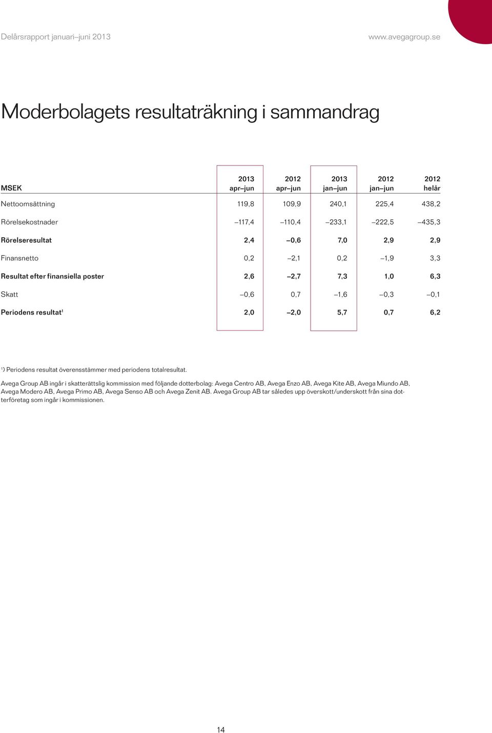 6,2 1 ) Periodens resultat överensstämmer med periodens totalresultat.