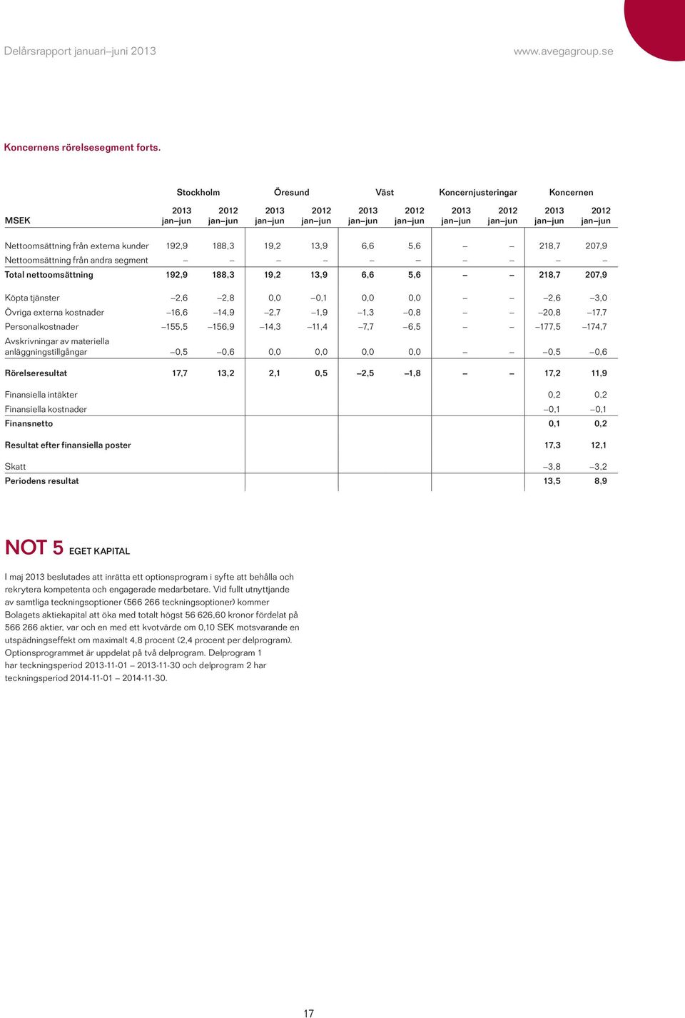 188,3 19,2 13,9 6,6 5,6 218,7 207,9 Köpta tjänster 2,6 2,8 0,0 0,1 0,0 0,0 2,6 3,0 Övriga externa kostnader 16,6 14,9 2,7 1,9 1,3 0,8 20,8 17,7 Personalkostnader 155,5 156,9 14,3 11,4 7,7 6,5 177,5