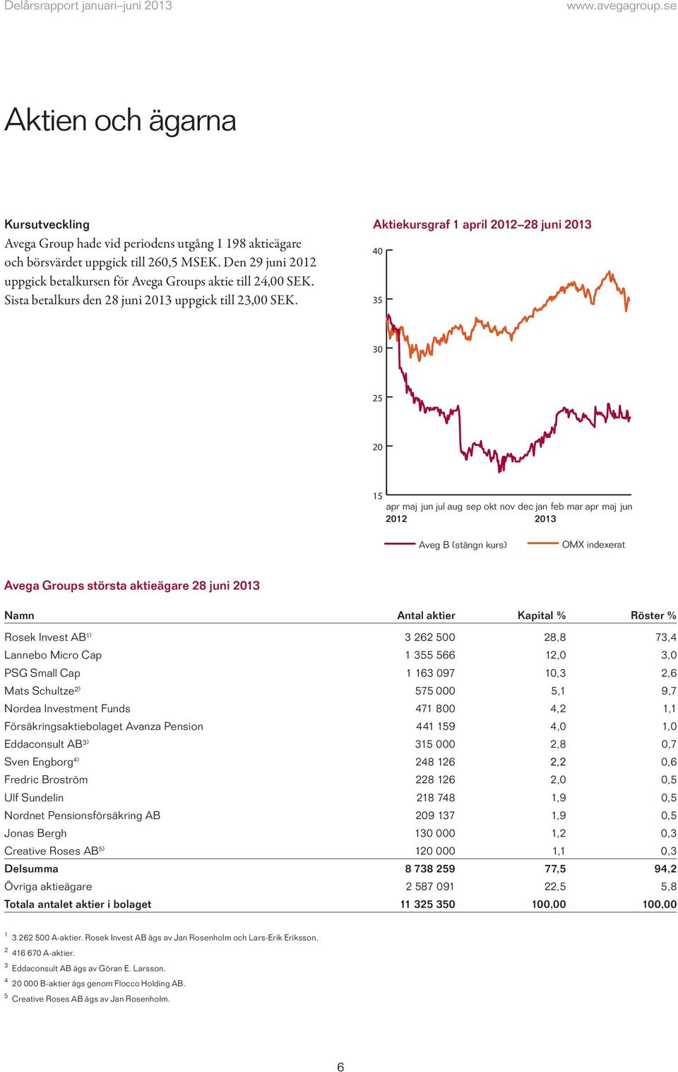 Aktiekursgraf 1 april 28 juni 40 35 30 25 20 15 apr maj jun jul aug sep okt nov dec jan feb mar apr maj jun Aveg B (stängn kurs) OMX indexerat Avega Groups största aktieägare 28 juni Namn Antal