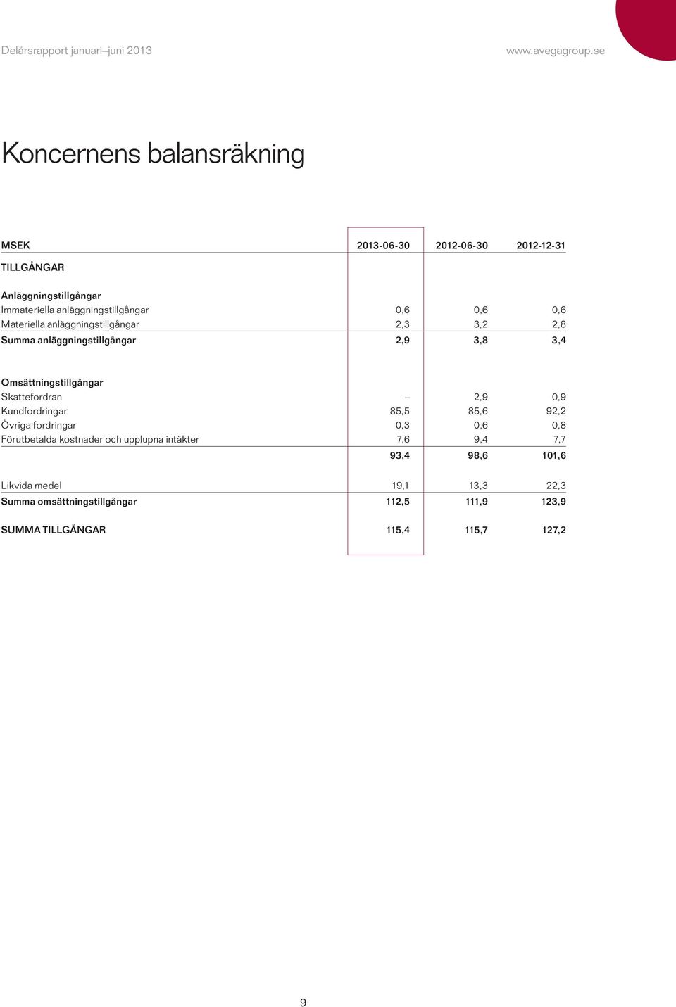 Omsättningstillgångar Skattefordran 2,9 0,9 Kundfordringar 85,5 85,6 92,2 Övriga fordringar 0,3 0,6 0,8 Förutbetalda kostnader och