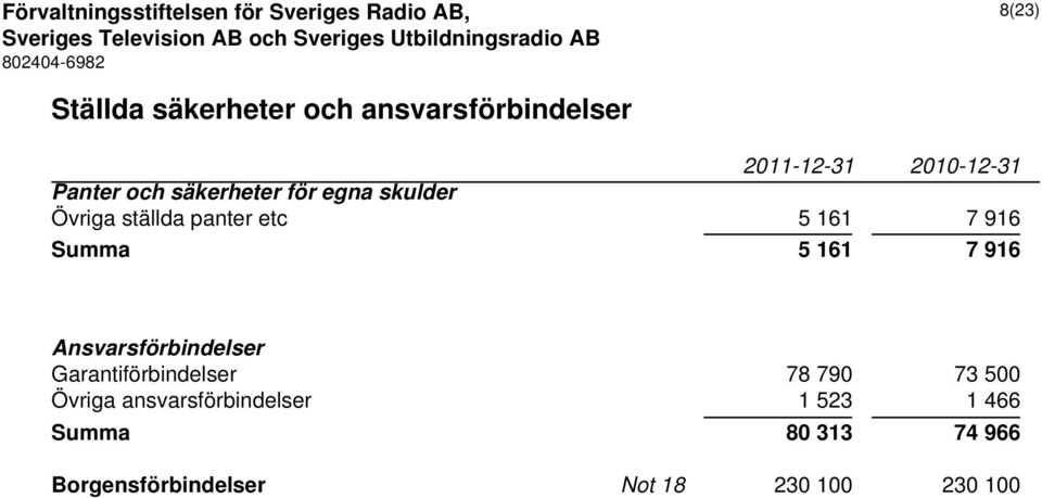 161 7 916 Ansvarsförbindelser Garantiförbindelser 78 790 73 500 Övriga