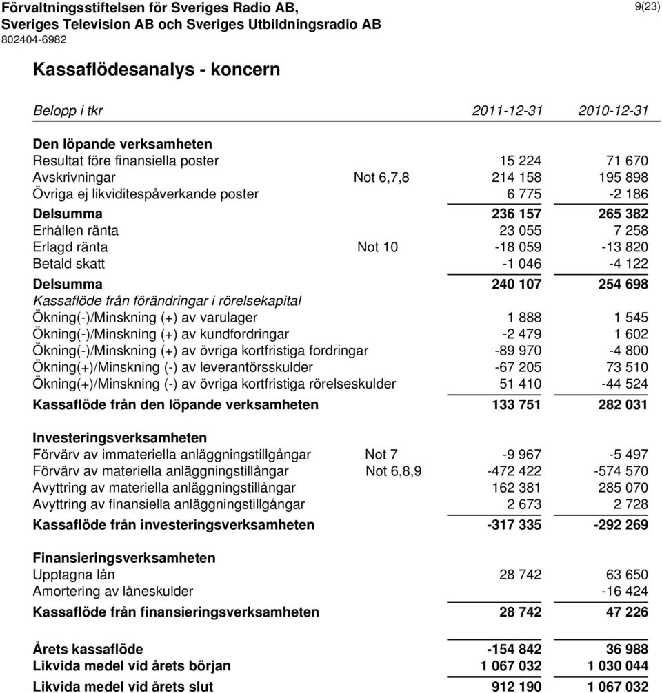 förändringar i rörelsekapital Ökning(-)/Minskning (+) av varulager 1 888 1 545 Ökning(-)/Minskning (+) av kundfordringar -2 479 1 602 Ökning(-)/Minskning (+) av övriga kortfristiga fordringar -89