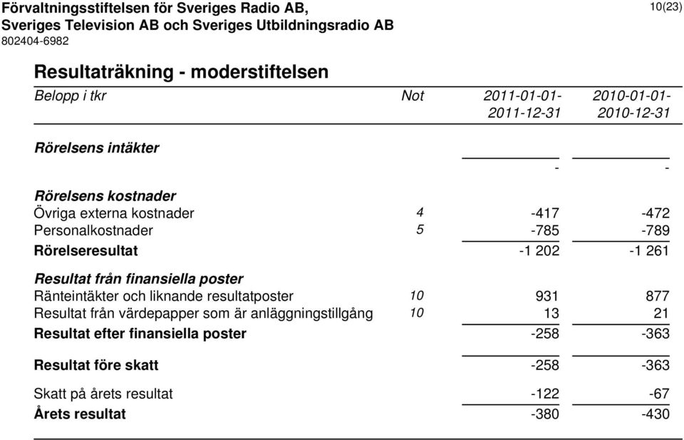 finansiella poster Ränteintäkter och liknande resultatposter 10 931 877 Resultat från värdepapper som är anläggningstillgång 10