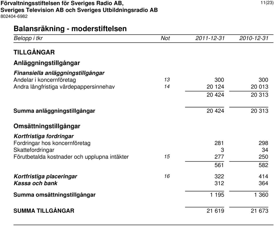 Omsättningstillgångar Kortfristiga fordringar Fordringar hos koncernföretag 281 298 Skattefordringar 3 34 Förutbetalda kostnader och upplupna