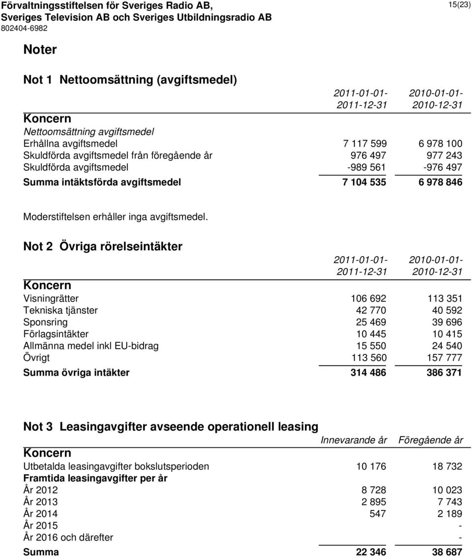 Not 2 Övriga rörelseintäkter 2011-01-01-2010-01-01- 2011-12-31 2010-12-31 Koncern Visningrätter 106 692 113 351 Tekniska tjänster 42 770 40 592 Sponsring 25 469 39 696 Förlagsintäkter 10 445 10 415