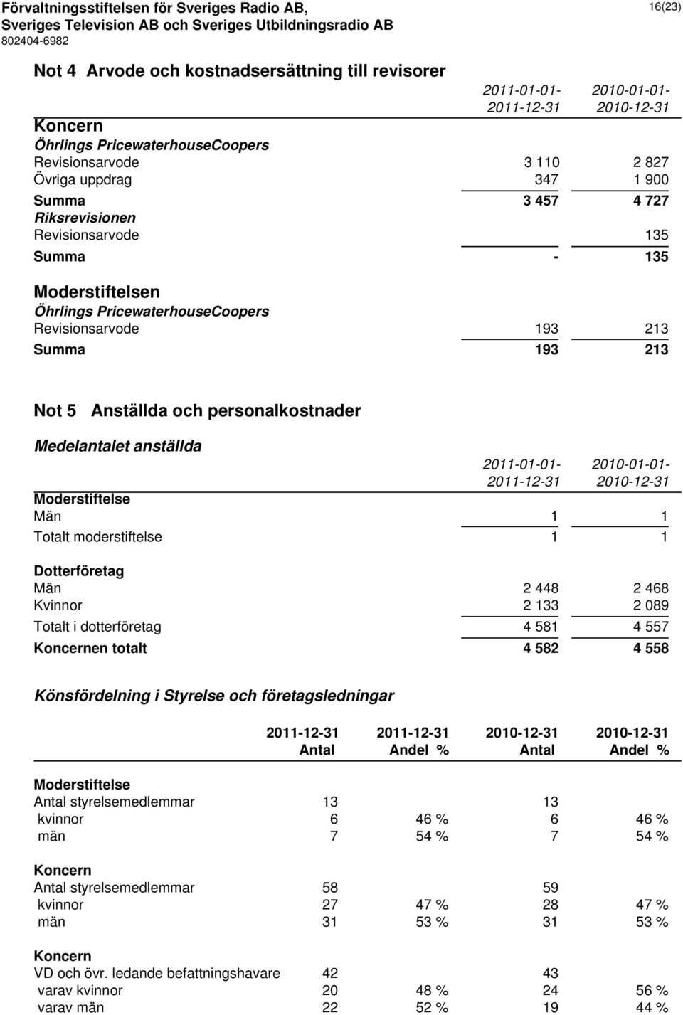 Medelantalet anställda 2011-01-01-2010-01-01- 2011-12-31 2010-12-31 Moderstiftelse Män 1 1 Totalt moderstiftelse 1 1 Dotterföretag Män 2 448 2 468 Kvinnor 2 133 2 089 Totalt i dotterföretag 4 581 4