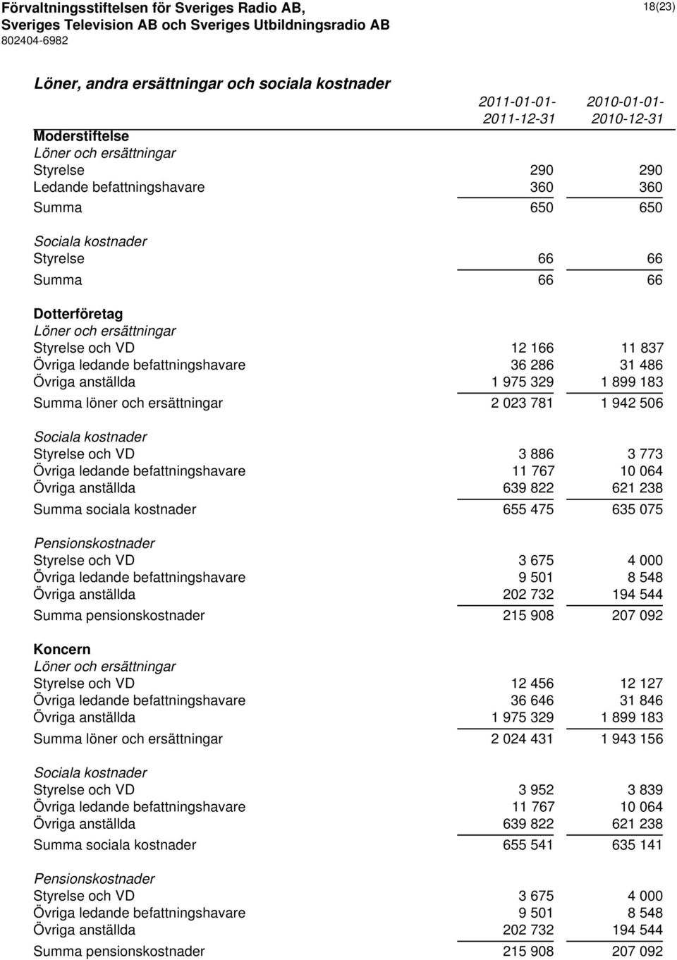 Summa löner och ersättningar 2 023 781 1 942 506 Sociala kostnader Styrelse och VD 3 886 3 773 Övriga ledande befattningshavare 11 767 10 064 Övriga anställda 639 822 621 238 Summa sociala kostnader