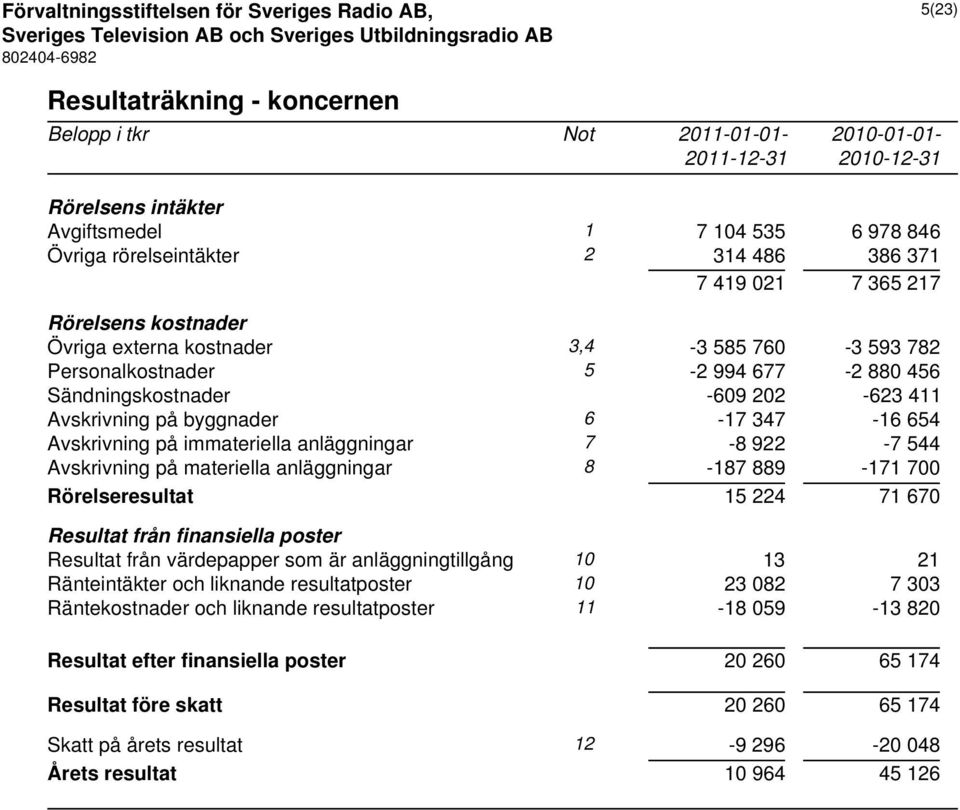 Avskrivning på immateriella anläggningar 7-8 922-7 544 Avskrivning på materiella anläggningar 8-187 889-171 700 Rörelseresultat 15 224 71 670 Resultat från finansiella poster Resultat från