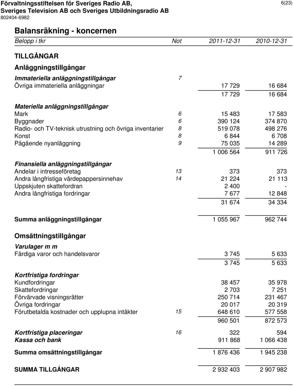 nyanläggning 9 75 035 14 289 1 006 564 911 726 Finansiella anläggningstillgångar Andelar i intresseföretag 13 373 373 Andra långfristiga värdepappersinnehav 14 21 224 21 113 Uppskjuten skattefordran