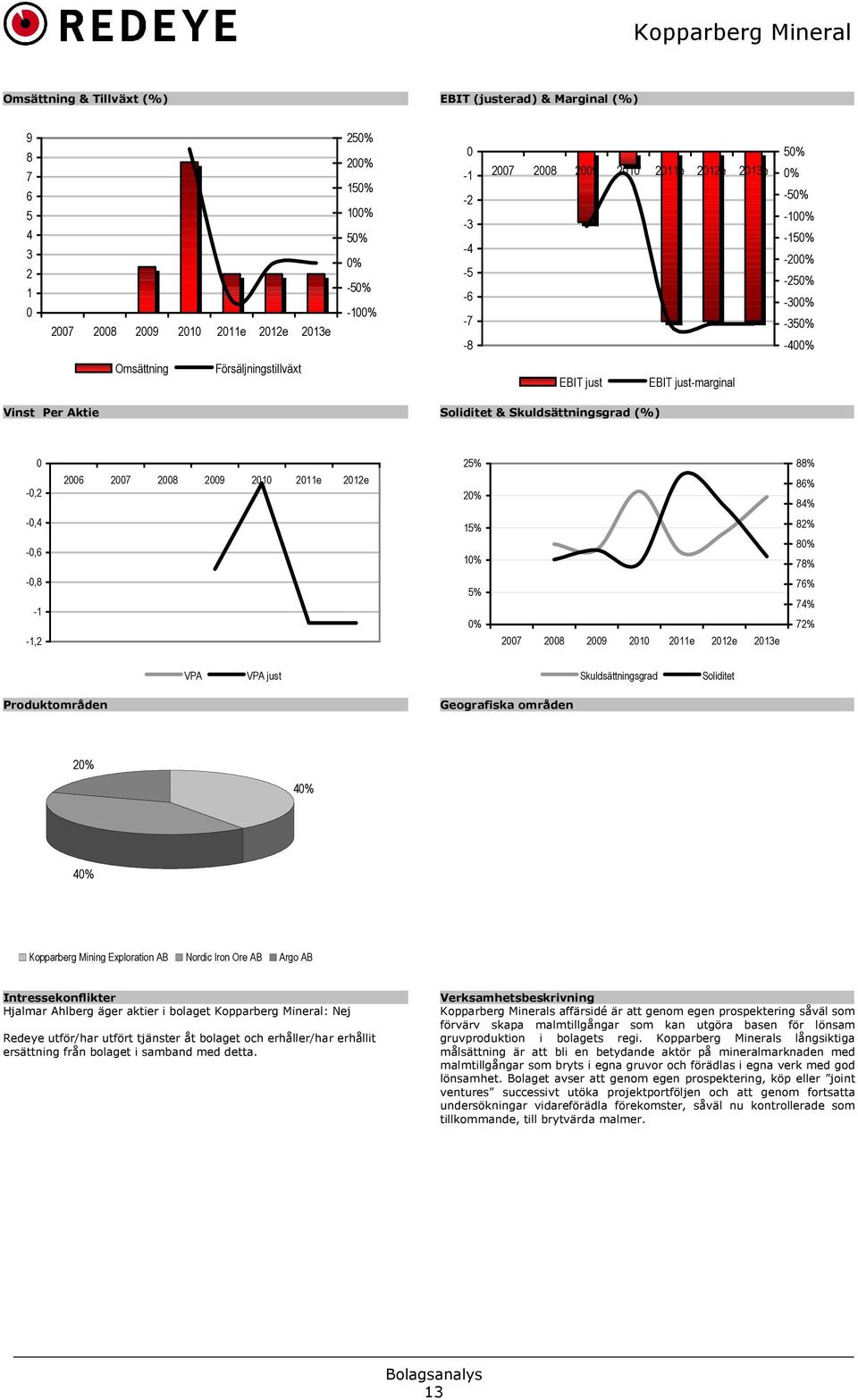 2008 2009 2010 2011e 2012e 25% 20% 88% 86% 84% -0,4-0,6 15% 10% 82% 80% 78% -0,8-1 -1,2 5% 0% 2007 2008 2009 2010 2011e 2012e 2013e 76% 74% 72% VPA VPA just Skuldsättningsgrad Soliditet