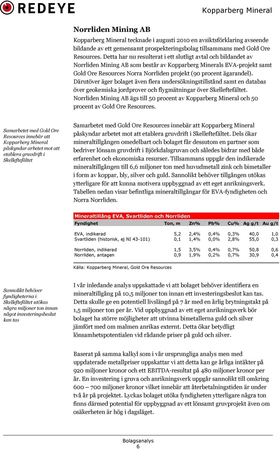 Därutöver äger bolaget även flera undersökningstillstånd samt en databas över geokemiska jordprover och flygmätningar över Skelleftefältet.