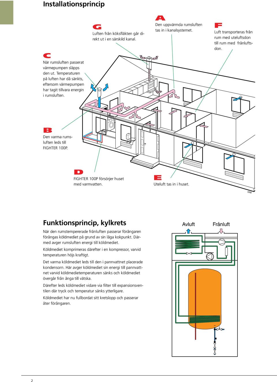 B Den varma rumsluften leds till FIGHTER 100P. Ny bild! 2001-06-20 D FIGHTER 100P för sör jer huset med varmvatten. E Uteluft tas in i huset. Bild till "special-tif" där elpatron kopplas bort.