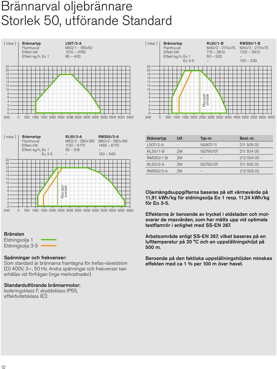 last - område 5 1 15 5 3 35 5 5 55 6 65 [ mbar ] Brännartyp RL5/-A RMS5/-A Flamhuvud M5/ - 9x15 M5/ - 9x15 Effekt kw 113 617 16 617 Effekt kg/h, Eo 1 95 51 Eo 3-5 13 59 1 1 1 6 - Bränslen
