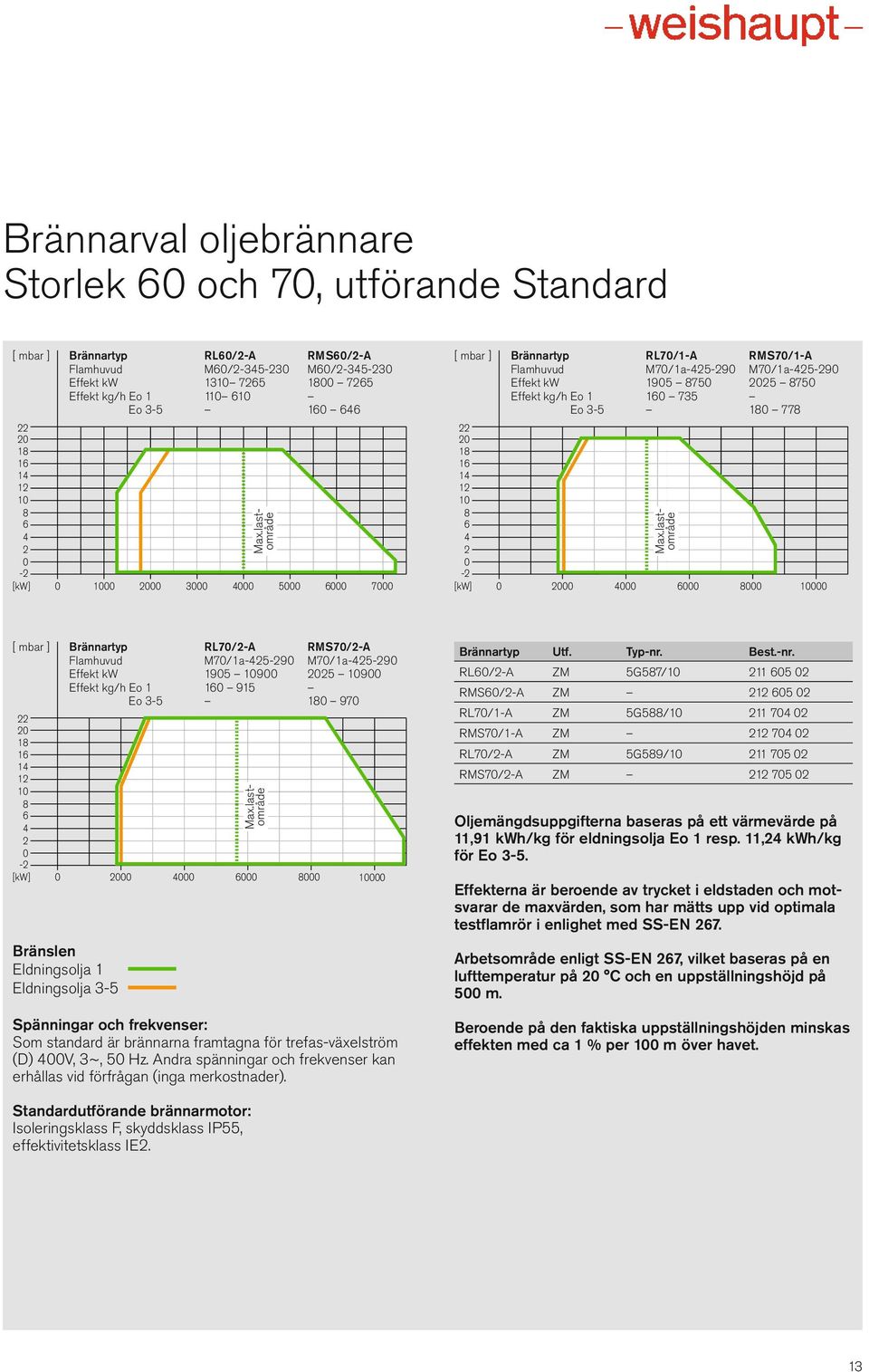 last - område 6 1 [ mbar ] Brännartyp RL7/-A RMS7/-A Flamhuvud M7/1a-5-9 M7/1a-5-9 Effekt kw 195 19 5 19 Effekt kg/h Eo 1 915 Eo 3-5 1 97 1 1 1 6 - Bränslen Eldningsolja 1 Eldningsolja 3-5 Max.