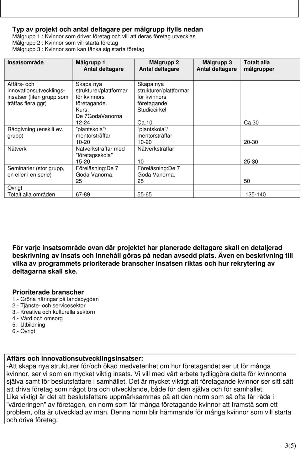 innovationsutvecklingsinsatser (liten grupp som träffas flera ggr) Rådgivning (enskilt ev.