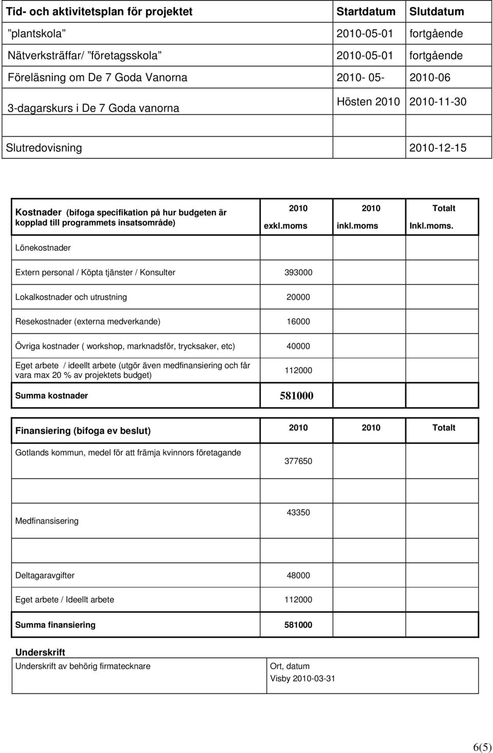 moms Totalt Inkl.moms. Lönekostnader Extern personal / Köpta tjänster / Konsulter 393000 Lokalkostnader och utrustning 20000 Resekostnader (externa medverkande) 16000 Övriga kostnader ( workshop,