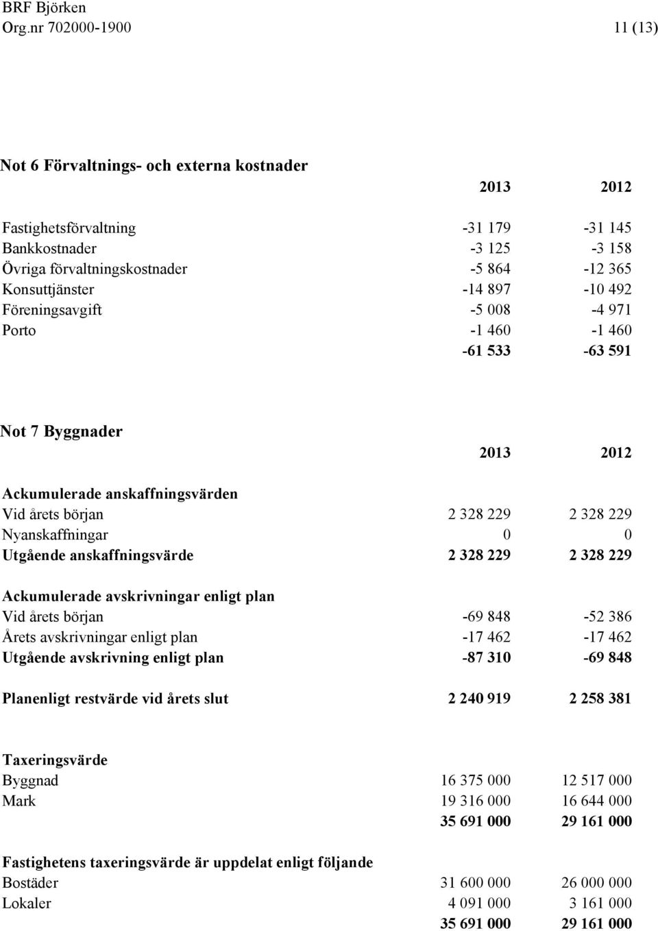 229 2 328 229 Ackumulerade avskrivningar enligt plan Vid årets början -69 848-52 386 Årets avskrivningar enligt plan -17 462-17 462 Utgående avskrivning enligt plan -87 310-69 848 Planenligt