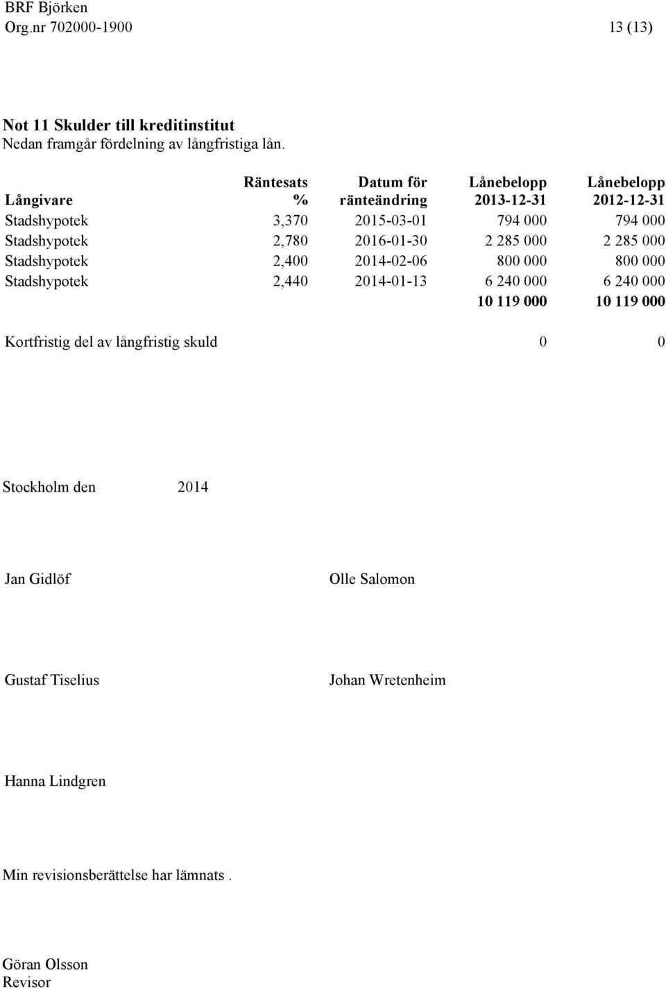 Stadshypotek 2,780 2016-01-30 2 285 000 2 285 000 Stadshypotek 2,400 2014-02-06 800 000 800 000 Stadshypotek 2,440 2014-01-13 6 240 000 6 240 000