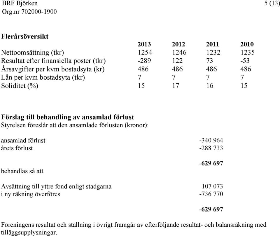 att den ansamlade förlusten (kronor): ansamlad förlust -340 964 årets förlust -288 733 behandlas så att -629 697 Avsättning till yttre fond enligt stadgarna