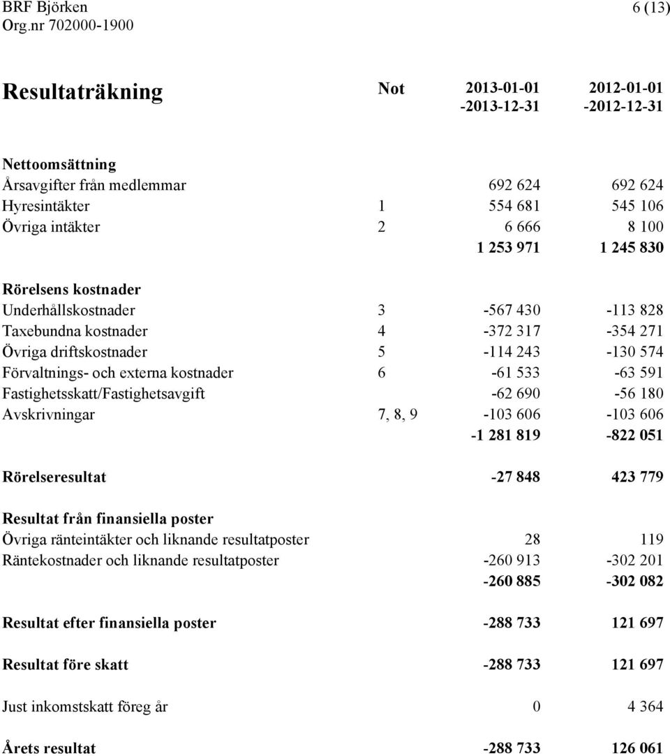 591 Fastighetsskatt/Fastighetsavgift -62 690-56 180 Avskrivningar 7, 8, 9-103 606-103 606-1 281 819-822 051 Rörelseresultat -27 848 423 779 Resultat från finansiella poster Övriga ränteintäkter och