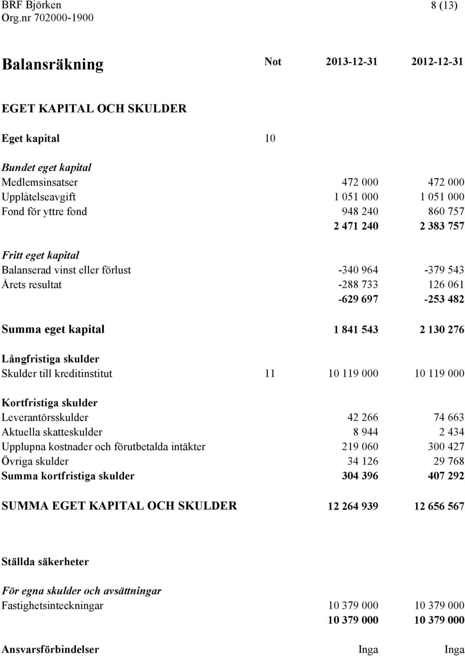 Långfristiga skulder Skulder till kreditinstitut 11 10 119 000 10 119 000 Kortfristiga skulder Leverantörsskulder 42 266 74 663 Aktuella skatteskulder 8 944 2 434 Upplupna kostnader och förutbetalda