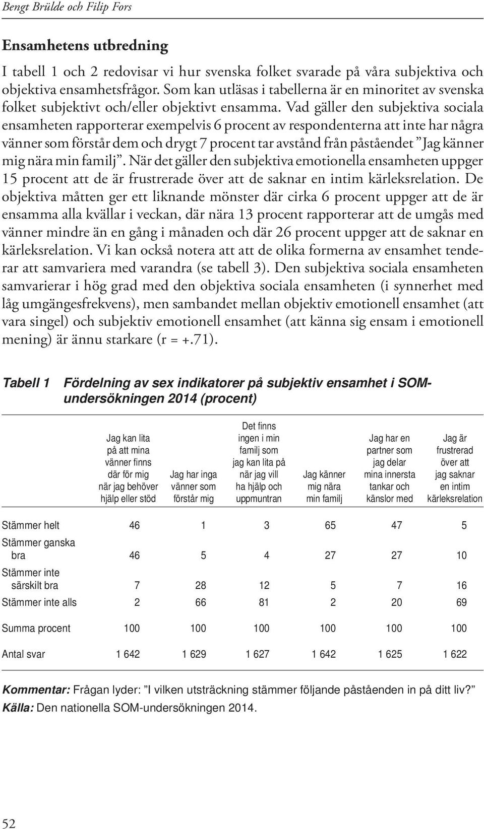 Vad gäller den subjektiva sociala ensamheten rapporterar exempelvis 6 procent av respondenterna att inte har några vänner som förstår dem och drygt 7 procent tar avstånd från påståendet Jag känner