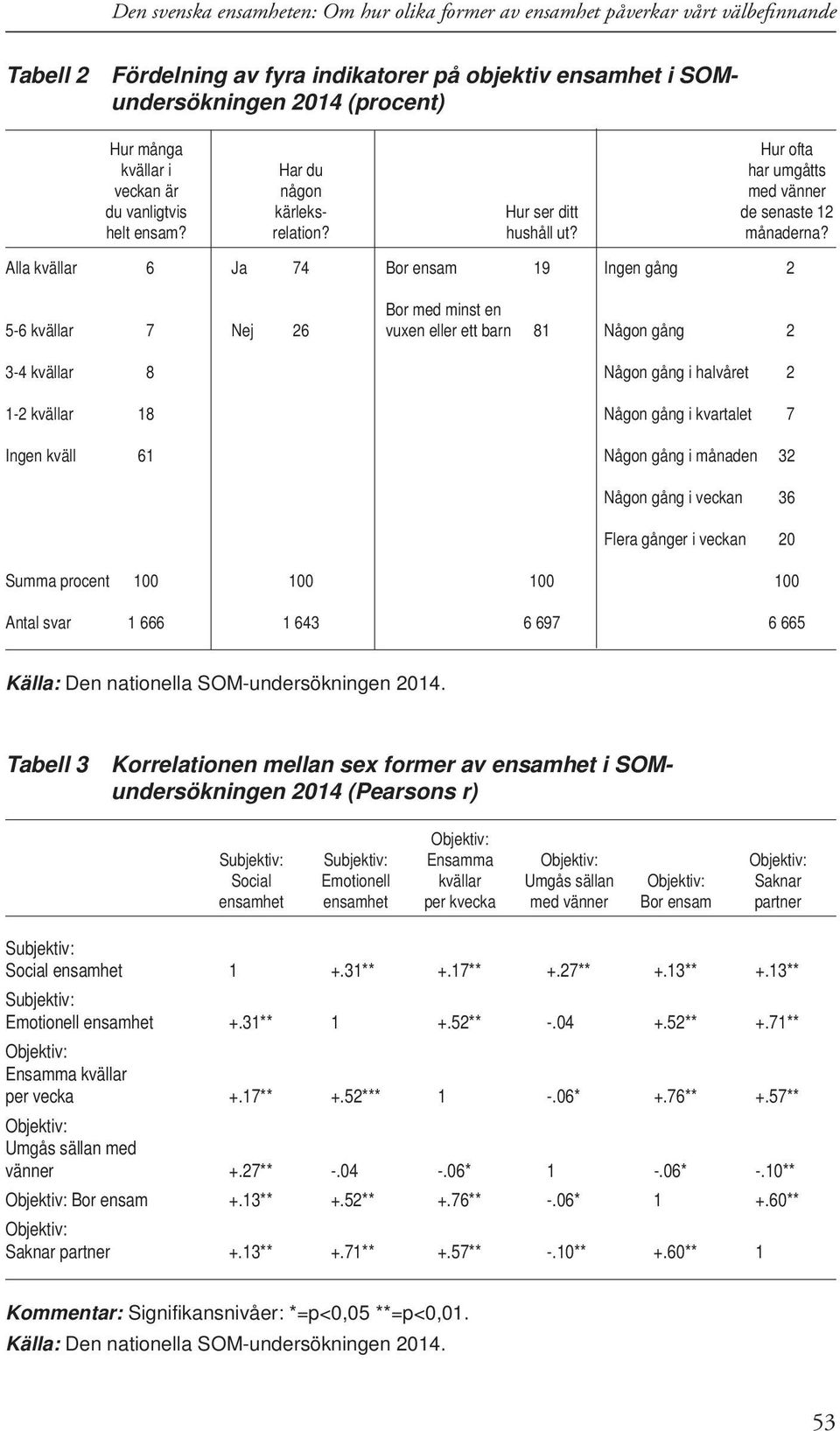 Alla kvällar 6 Ja 74 Bor ensam 19 Ingen gång 2 Bor med minst en 5-6 kvällar 7 Nej 26 vuxen eller ett barn 81 Någon gång 2 3-4 kvällar 8 Någon gång i halvåret 2 1-2 kvällar 18 Någon gång i kvartalet 7