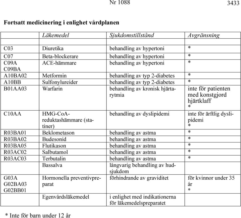 med konstgjord hjärtklaff HMG-CoAreduktashämmare (statiner) behandling av dyslipidemi R03BA01 Beklometason behandling av astma R03BA02 Budesonid behandling av astma R03BA05 Flutikason behandling av