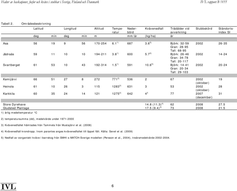 1 1) 687 3.6 5) Björk: 32-59 Gran: 28-95 Tall: 68-95 Jädraås 59 11 1 1 194-211 3.8 1) 6 5.7 5) Björk: 26-46 Gran: 34-78 Tall: 2-117 Svartberget 61 53 1 43 192-314 1.5 1) 591 1.