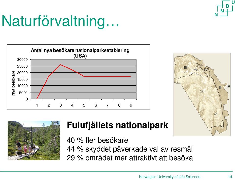 nationalpark 40 % fler besökare 44 % skyddet påverkade val av resmål 29 %