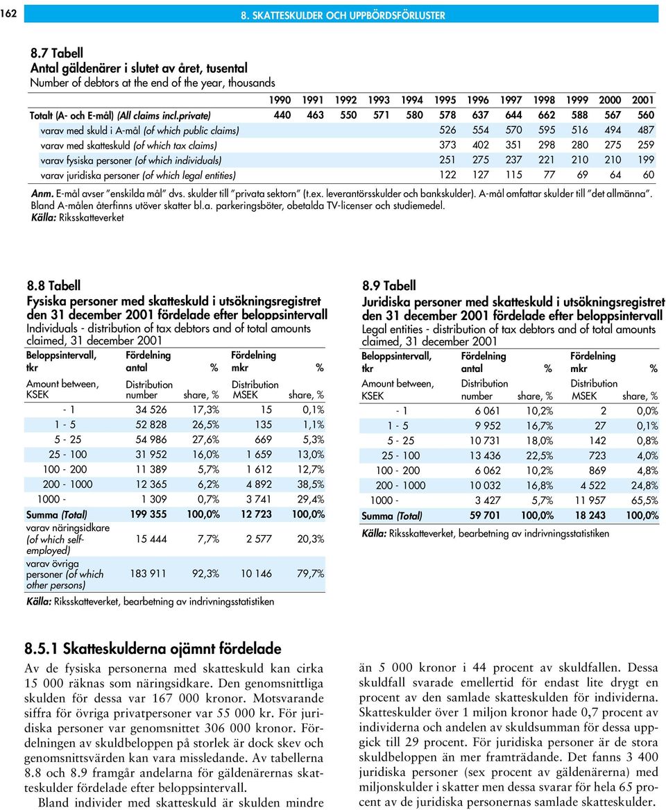 incl.private) 440 463 550 571 580 578 637 644 662 588 567 560 varav med skuld i A-mål (of which public claims) 526 554 570 595 516 494 487 varav med skatteskuld (of which tax claims) 373 402 351 298