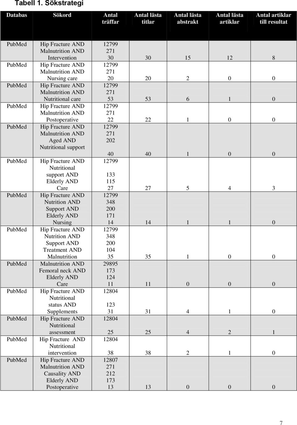 PubMed PubMed PubMed PubMed Hip Fracture AND Malnutrition AND Intervention Hip Fracture AND Malnutrition AND Nursing care Hip Fracture AND Malnutrition AND Nutritional care Hip Fracture AND