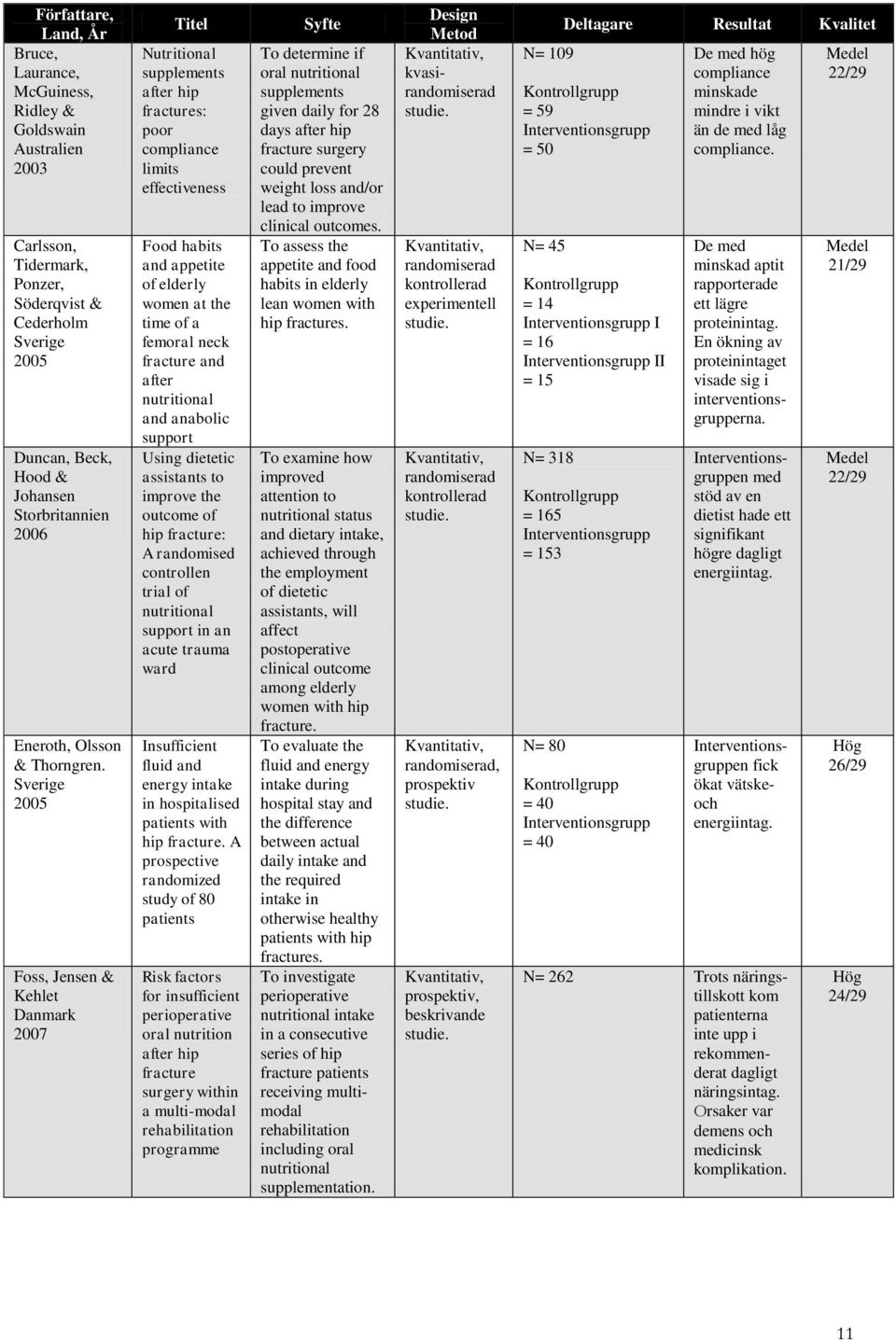 Sverige 2005 Foss, Jensen & Kehlet Danmark 2007 Titel Nutritional supplements after hip fractures: poor compliance limits effectiveness Food habits and appetite of elderly women at the time of a