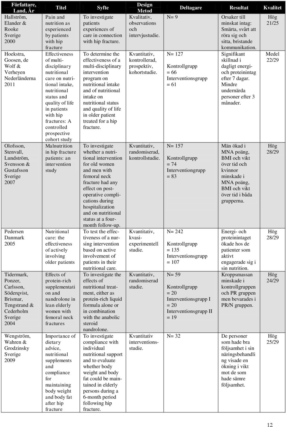 fracture Effectiveness of multidisciplinary nutritional care on nutritional intake, nutritional status and quality of life in patients with hip fractures: A controlled prospective cohort study