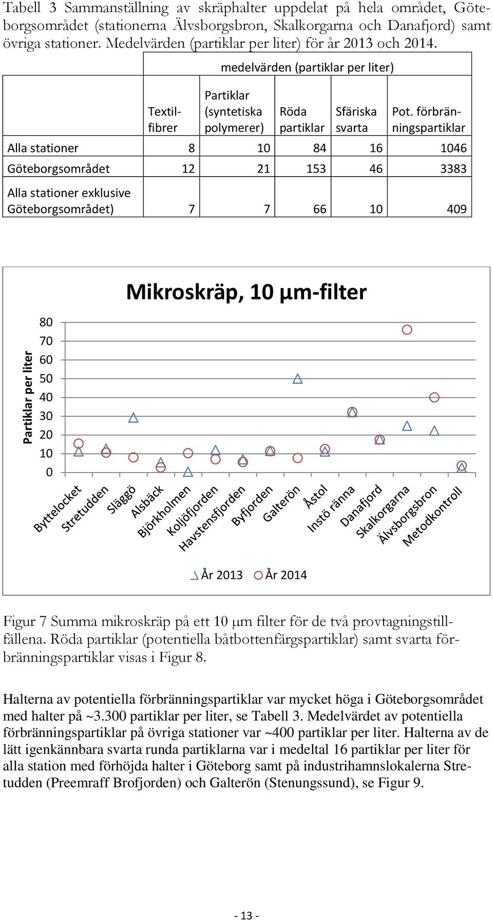 förbränningspartiklar Alla stationer 8 10 84 16 1046 Göteborgsområdet 12 21 153 46 3383 Alla stationer exklusive Göteborgsområdet) 7 7 66 10 409 Mikroskräp, 10 µm-filter Partiklar per liter 80 70 60