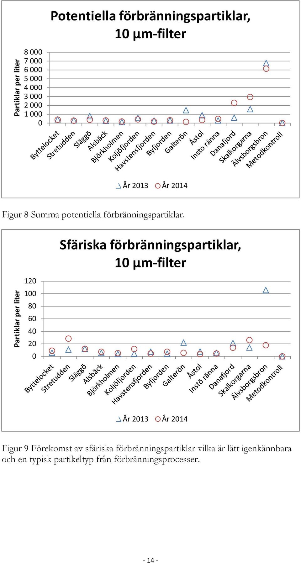 Partiklar per liter 120 100 80 60 40 20 0 Sfäriska förbränningspartiklar, 10 µm-filter År 2013 År 2014