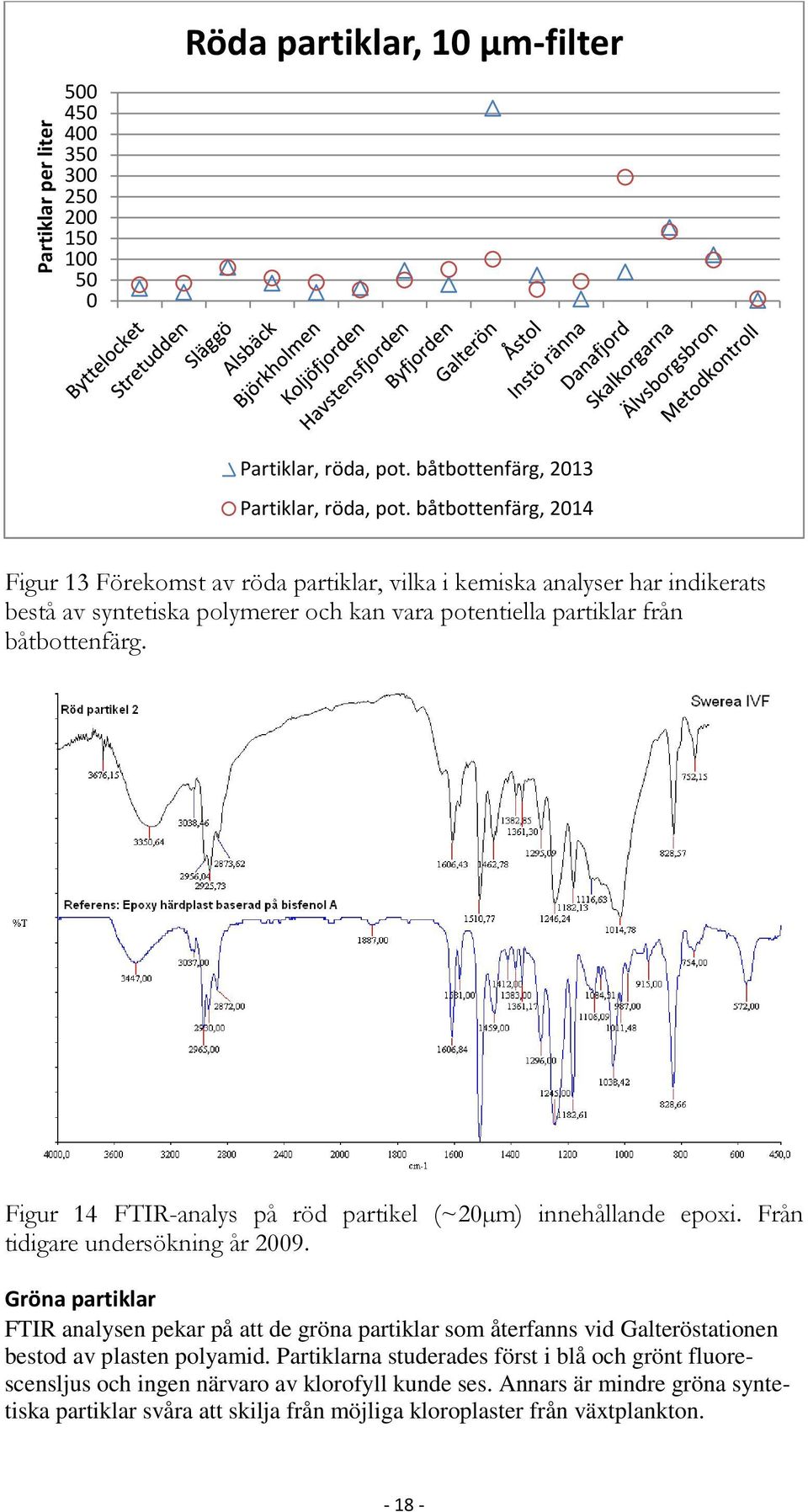 Figur 14 FTIR-analys på röd partikel (~20µm) innehållande epoxi. Från tidigare undersökning år 2009.