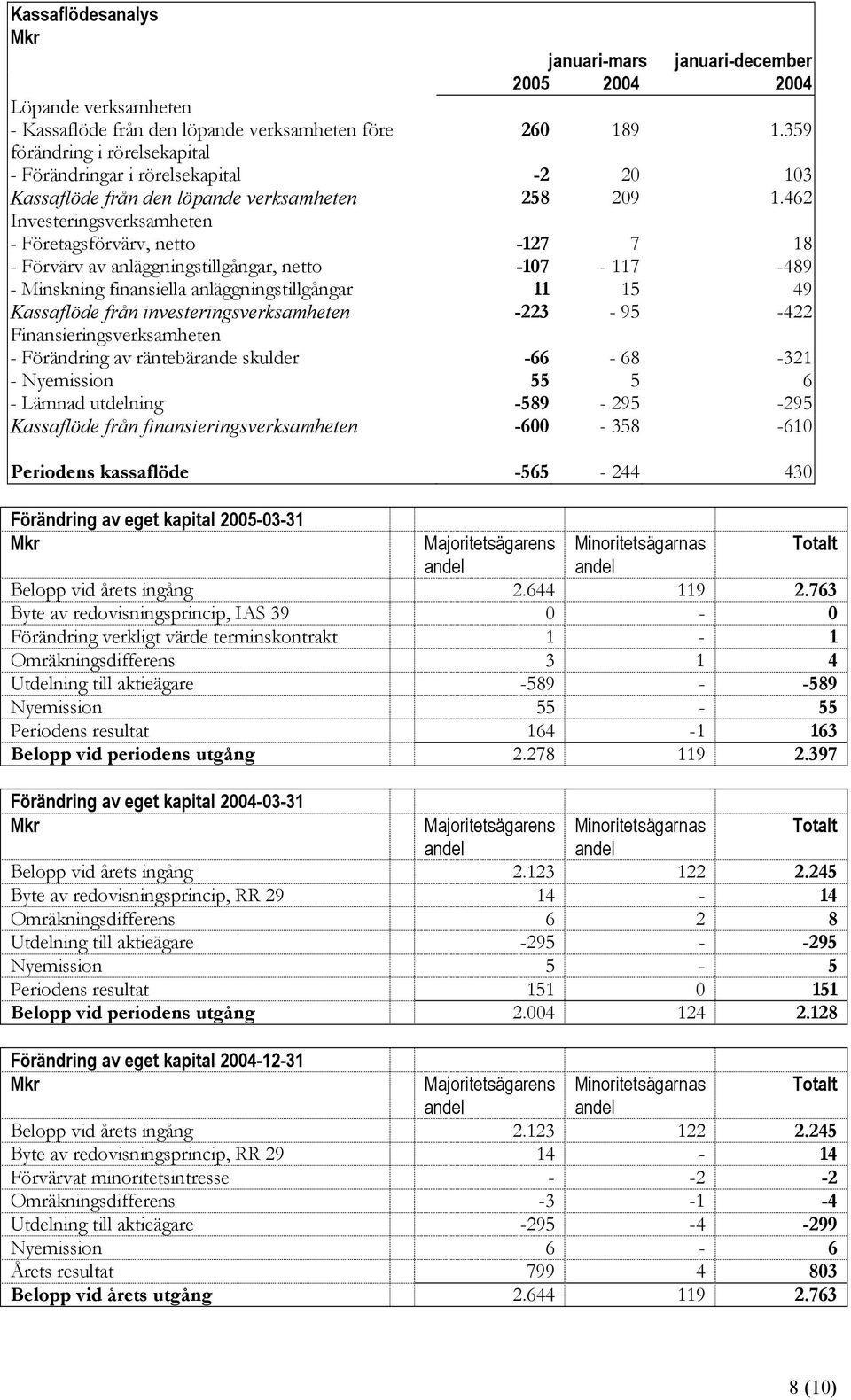 462 Investeringsverksamheten - Företagsförvärv, netto -127 7 18 - Förvärv av anläggningstillgångar, netto -107-117 -489 - Minskning finansiella anläggningstillgångar 11 15 49 Kassaflöde från