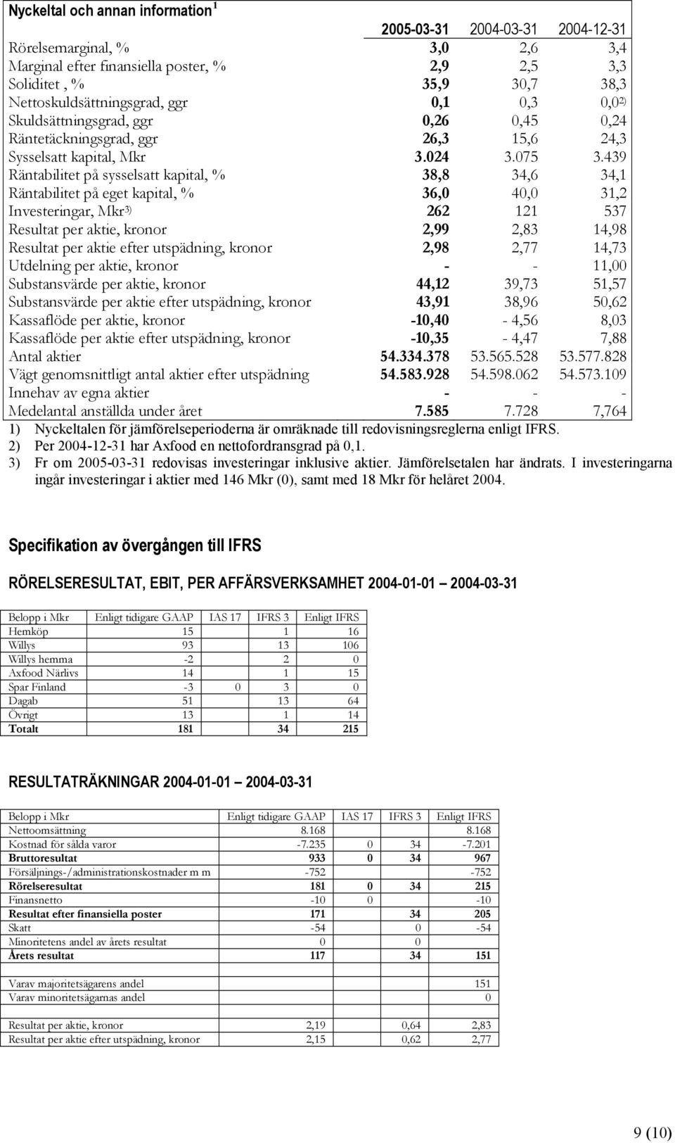 439 Räntabilitet på sysselsatt kapital, % 38,8 34,6 34,1 Räntabilitet på eget kapital, % 36,0 40,0 31,2 Investeringar, Mkr 3) 262 121 537 Resultat per aktie, kronor 2,99 2,83 14,98 Resultat per aktie