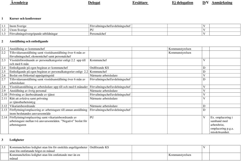 2 Tillsvidareanställning samt visstidsanställning över 6 mån av förvaltningschef, ekonomichef samt personalchef 2.3 isstidsförordnande av personalkategorier enligt 2.