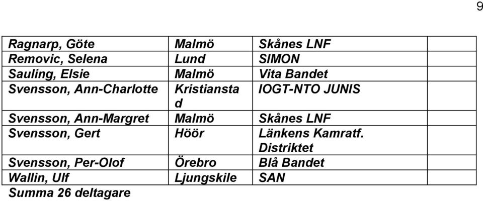 Ann-Margret Malmö Skånes LNF Svensson, Gert Höör Länkens Kamratf.