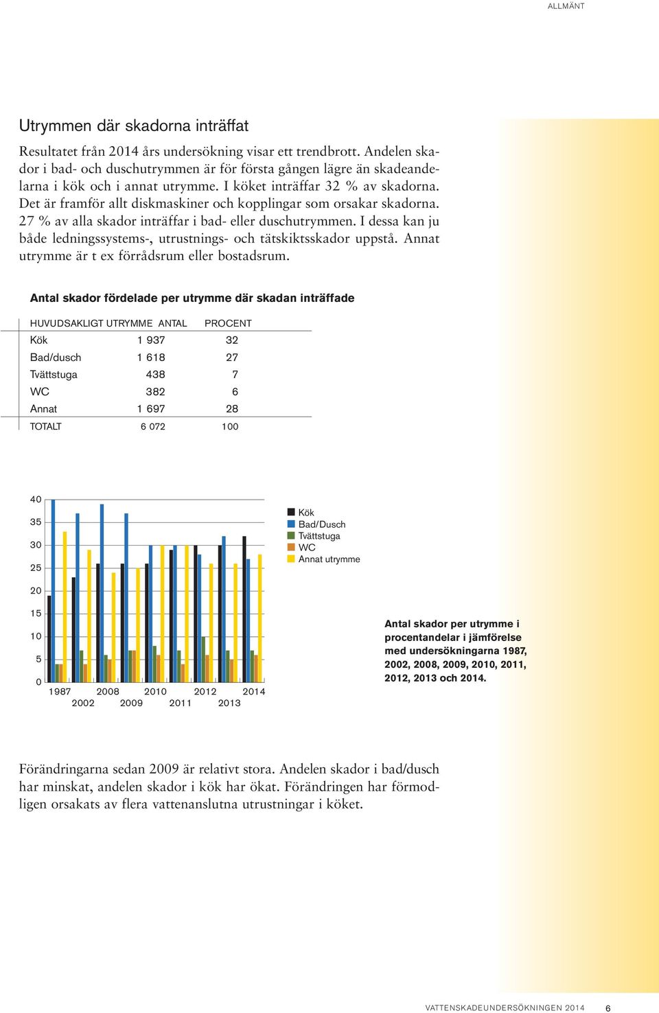 Det är framför allt diskmaskiner och kopplingar som orsakar skadorna. 27 % av alla skador inträffar i bad- eller duschutrymmen.