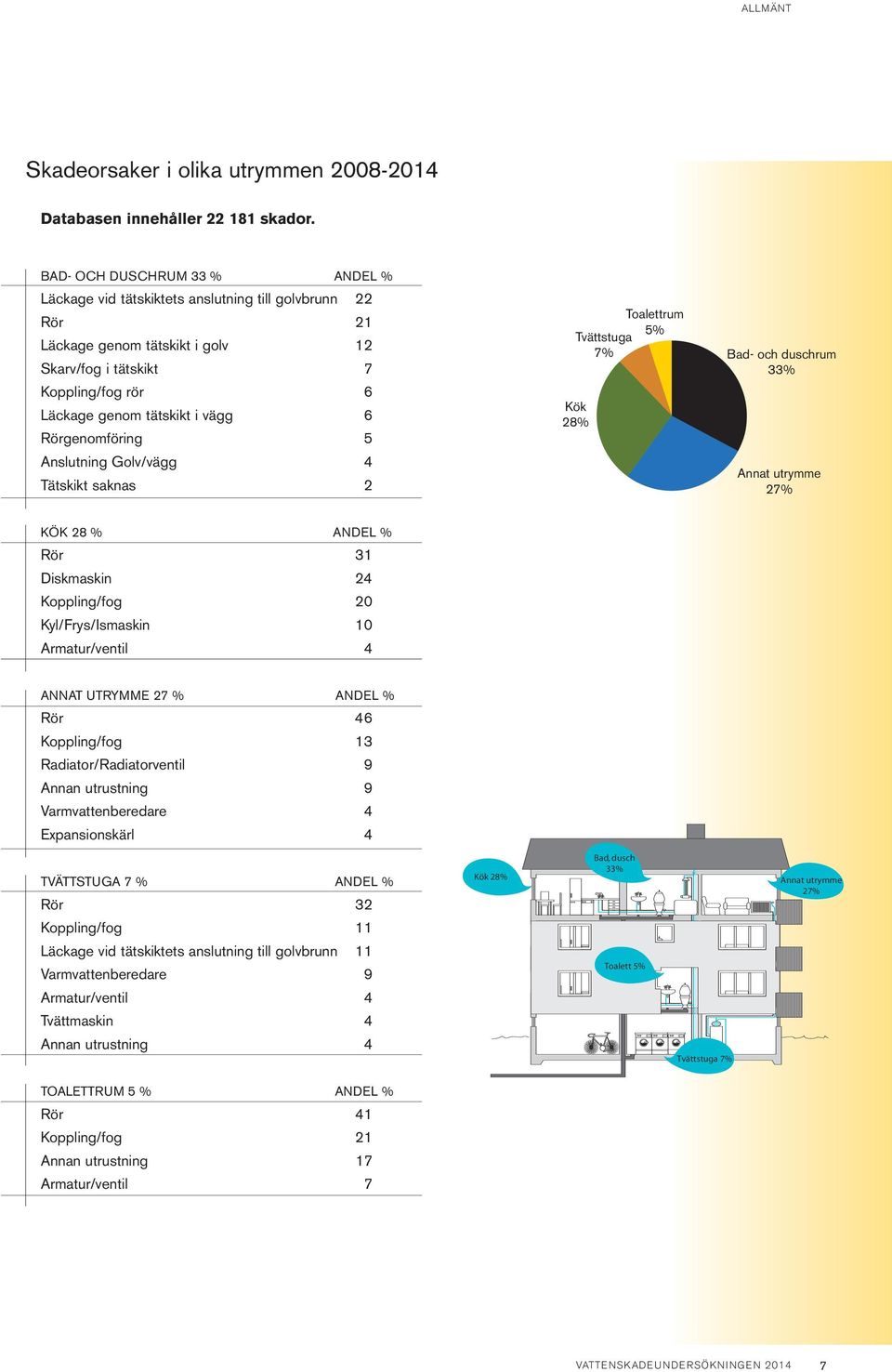 Rörgenomföring 5 Anslutning Golv/vägg 4 Tätskikt saknas 2 Toalettrum 5% Tvättstuga 7% Kök 28% Bad- och duschrum 33% 27% KÖK 28 % ANDEL % Rör 31 Diskmaskin 24 Koppling/fog 2 Kyl/Frys/Ismaskin 1