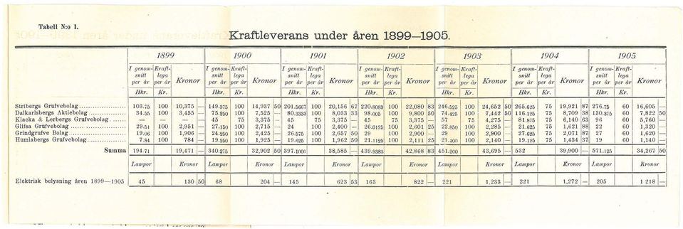 pet år ljer å, Kronor per å, et år Kronor Hkr. K. Hkr. K. Hkr. Kr. Hkr. Kr. Hkr. Kr. Hkr. Kr. Hkr. Kr. Stribergs Grufvebol.g............ 103.75 100 1 10,375 ~ 149.375 100 1 14,937 5~ 1 201.