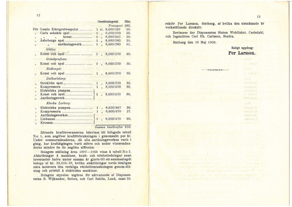 Dalkarlsberg: Strokirks spel....'...... 1 8,600/270 30. Kompressorn... 1 8,600/470 80. Elektriska pumpen... } Konst och spel...... 1 8,600/470 80. Anrikningsverk........,... Klacka Lerberg: Elektriska pumpen.