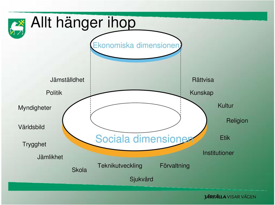 Trygghet Jämlikhet Skola Sociala dimensionen