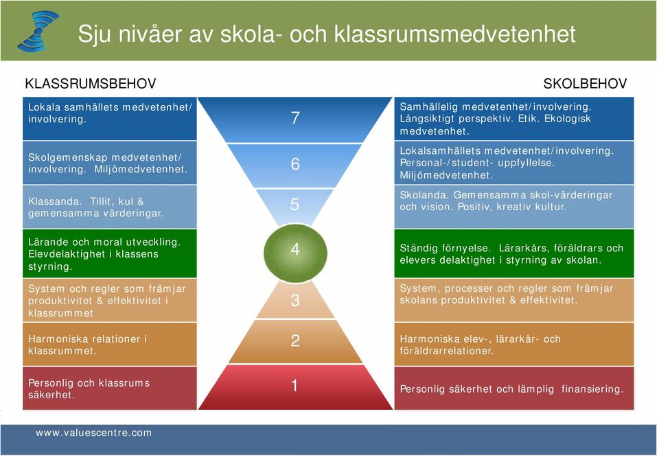 Personal-/student- uppfyllelse. Miljömedvetenhet. Skolanda. Gemensamma skol-värderingar och vision. Positiv, kreativ kultur. Lärande och moral utveckling. Elevdelaktighet i klassens styrning.