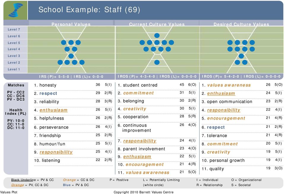 reliability 28 3(R) 2. commitment 31 5(I) 3. belonging 30 2(R) 2. enthusiasm 24 5(I) 3. open communication 23 2(R) Health Index (PL) PV: 10-0 CC: 11-0 DC: 11-0 4. enthusiasm 26 5(I) 5.